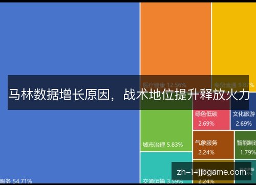 马林数据增长原因,战术地位提升释放火力 马林数据增长原因,战术地位提升释放火力